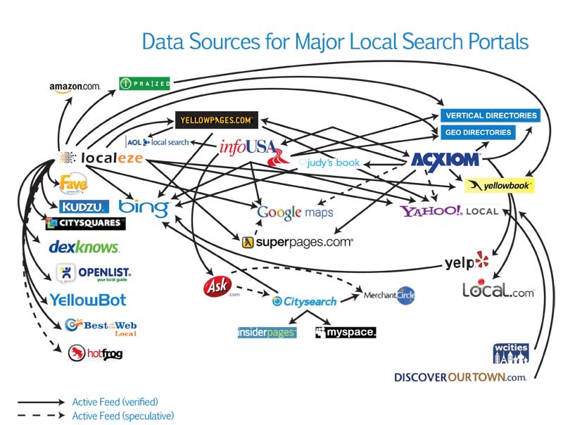 https://business.seovendor.co/wp-content/uploads/2022/05/data-aggregators-local-search.jpg