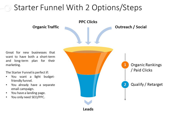 https://business.seovendor.co/wp-content/uploads/2022/10/marketing-funnel-with-2-steps-opt.jpg