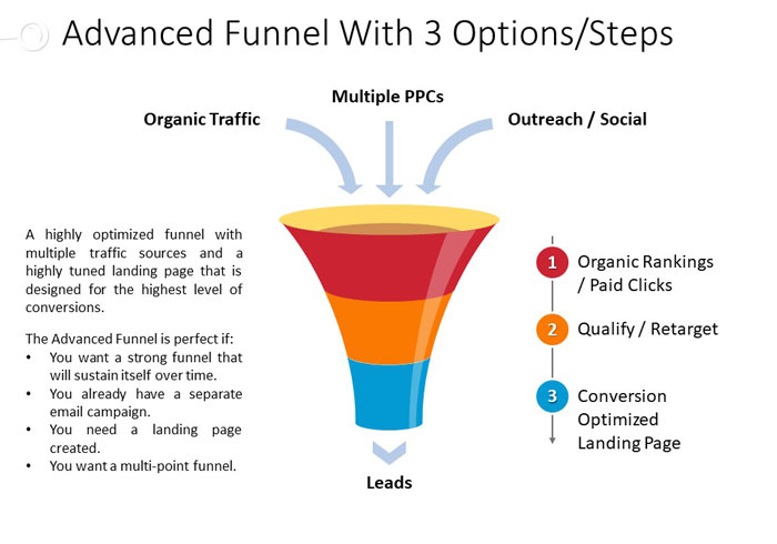 https://business.seovendor.co/wp-content/uploads/2022/10/marketing-funnel-with-3-steps-opt.jpg