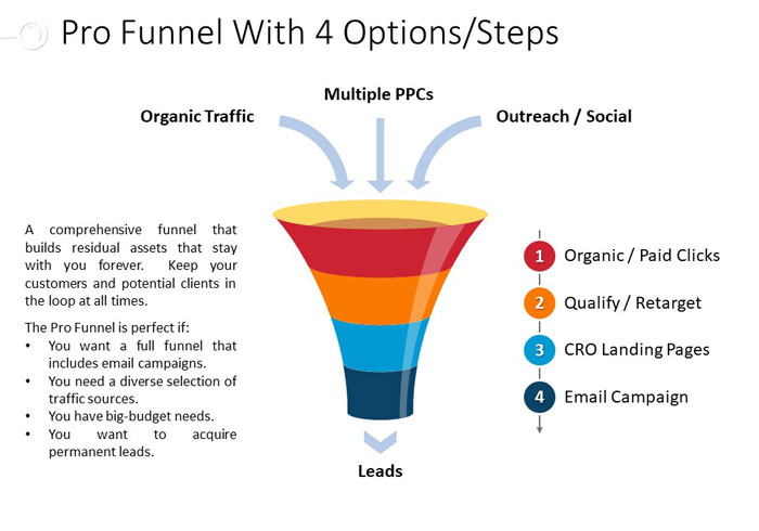 https://business.seovendor.co/wp-content/uploads/2022/10/marketing-funnel-with-4-steps-opt.jpg
