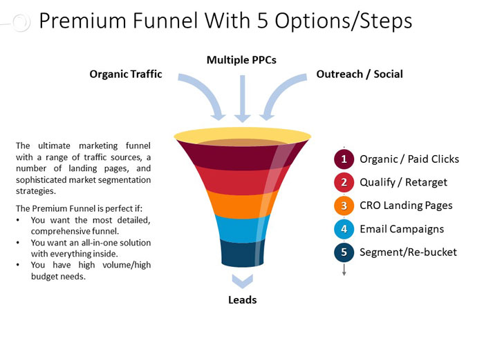 https://business.seovendor.co/wp-content/uploads/2022/10/marketing-funnel-with-5-steps-opt.jpg