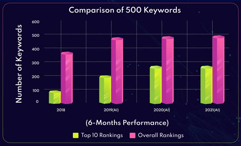 https://business.seovendor.co/wp-content/uploads/2022/11/seo-ai-rankings-performance.jpg