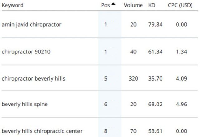 https://business.seovendor.co/wp-content/uploads/2023/06/Beverly-Hills-Spine-and-Rehabilitation-data-640x439-EDITED.png