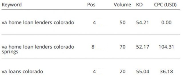 https://business.seovendor.co/wp-content/uploads/2023/06/Colorado-VA-Loans-data-640x279-EDITED.png